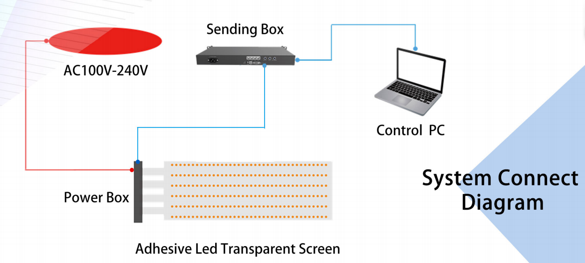system connection diagram of transparent led adhesive screen 