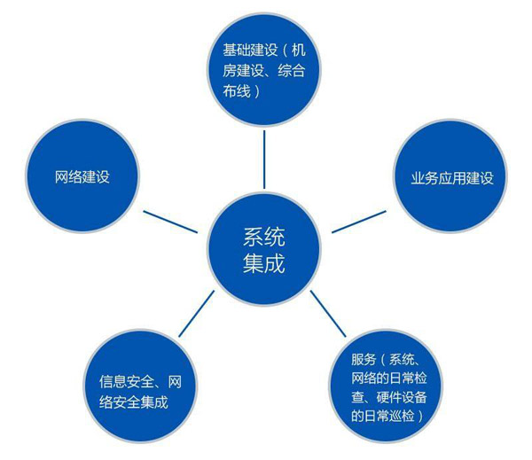 系统集成.jpg 系统集成.jpg